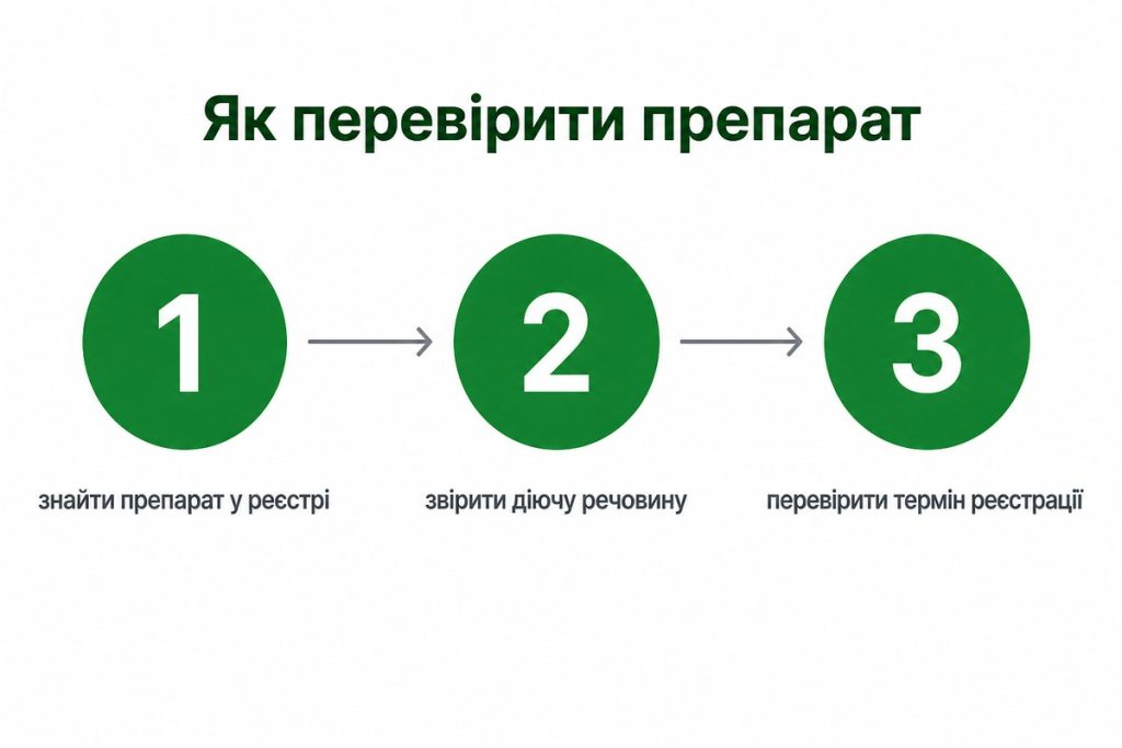 Три кроки перевірки препарату: знайти у реєстрі, звірити діючу речовину, перевірити термін реєстрації